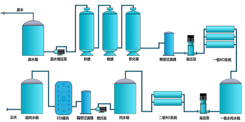 工業(yè)用edi去離子水設備，去離子水處理設備