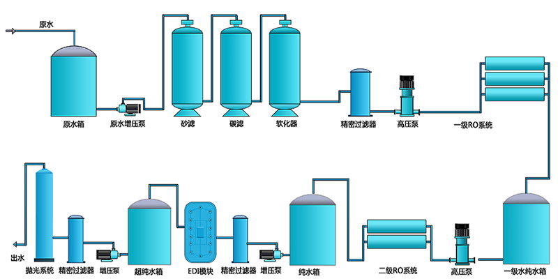 二級EDI純水設備，工業(yè)RO純水設備