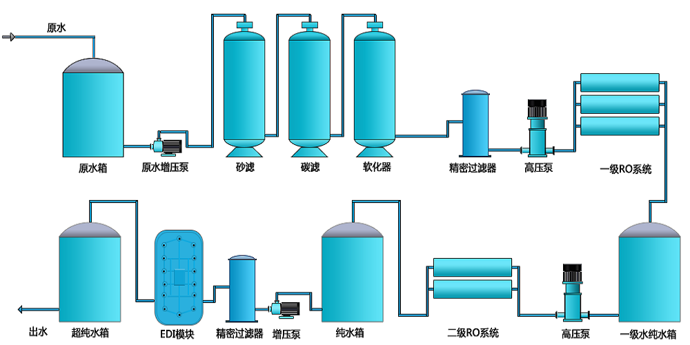 電池生產(chǎn)超純水設備，新材料超純水設備