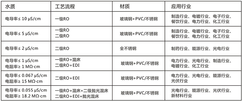 EDI除鹽水處理設備，EDI除鹽水處理系統