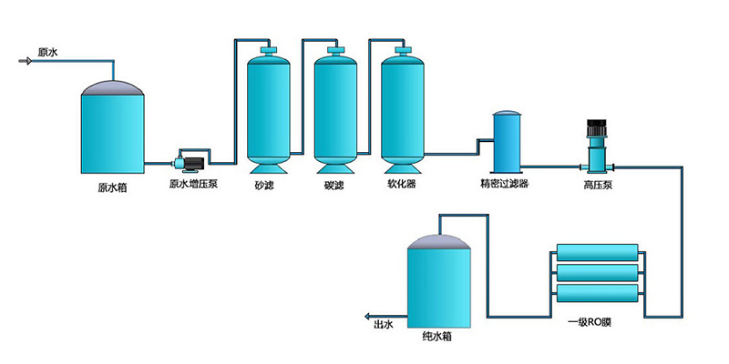 工業(yè)清洗反滲透水處理設備