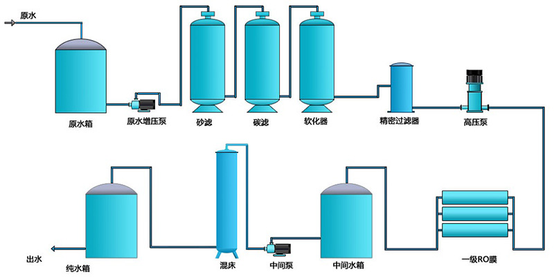 去離子水設備工藝圖